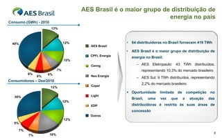 AES Brasil é o maior grupo de distribuição de
                                                                     energia no país
Consumo (GWh) - 2010
                       13%



 40%                              12%                     • 64 distribuidoras no Brasil fornecem 419 TWh
                                          AAES Brasil
                                                          • AES Brasil é o maior grupo de distribuição de
                                           CPFL Energia
                                                            energia no Brasil:
                                  10%
                                           Cemig               – AES Eletropaulo: 43 TWh distribuídos,
                             7%                                   representando 10,3% do mercado brasileiro
            6%        6%
                 6%                        Neo Energia
                                                               – AES Sul: 9 TWh distribuídos, representando
Consumidores – Dez/2010
                                                                  2,2% do mercado brasileiro
                                           Copel
                       12%
                                                           Oportunidade    limitada   de       competição   no
   30%                                     Light
                                                            Brasil,   uma   vez    que      a    atuação     das
                                  12%
                                           EDP              distribuidoras é restrita às suas áreas de
                                                            concessão
                                           Outros
                                  12%
  5%

       7%
                       16%                                                                                     6
            7%
 