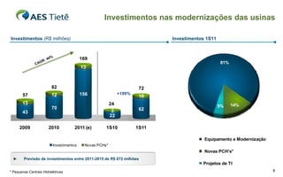 Investimentos nas modernizações das usinas

Investimentos (R$ milhões)                                                   Investimentos 1S11



                       44%                169
                    R:
               C AG                                                                               81%
                                          13



                         82                                            72
       57                12               156                 +199%
                                                                       10
       13                                                24                                             14%
                          70                                                                      5%
                                                          3            62
       43
                                                         22

      2009              2010         2011 (e)        1S10             1S11

                                                                                          Equipamento e Modernização
                          Investimentos    Novas PCHs*
                                                                                          Novas PCH's*
  ►     Previsão de investimentos entre 2011-2015 de R$ 672 milhões
                                                                                         Projetos de TI
* Pequenas Centrais Hidrelétricas                                                                                      9
 