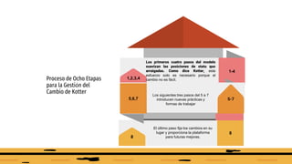 8
8
Proceso de Ocho Etapas
para la Gestión del
Cambio de Kotter
1,2,3,4
1-4
Los primeros cuatro pasos del modelo
suavizan las posiciones de statu quo
arraigadas. Como dice Kotter, este
esfuerzo solo es necesario porque el
cambio no es fácil.
5-7
5,6,7
Los siguientes tres pasos del 5 a 7
introducen nuevas prácticas y
formas de trabajar
El último paso fija los cambios en su
lugar y proporciona la plataforma
para futuras mejoras.
 