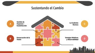 A
Sustentando el Cambio
B
C
D
Sentido de
Urgencia /
Insatisfacción
Enmarcación de la
Visión
La Coalición
Rectora
Ventajas Relativas
y Observabilidad
 