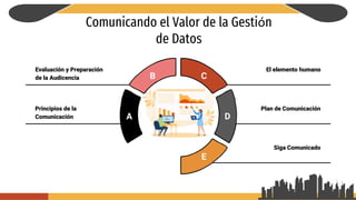 Comunicando el Valor de la Gestión
de Datos
B
A
E
D
C
Evaluación y Preparación
de la Audicencia
Principios de la
Comunicación
El elemento humano
Plan de Comunicación
Siga Comunicado
 