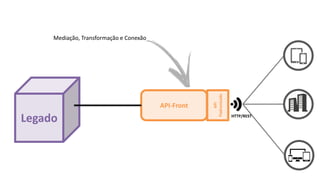 API
Padronizada
API-Front
HTTP/REST
Legado
Mediação, Transformação e Conexão
 