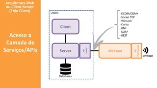 Client
Server
Legado
Databases
API
Padronizada
API-Front
HTTP/REST
Arquitetura Web
ou Client-Server
(Thin Client)
Acesso a
Camada de
Serviços/APIs
- DCOM/COM+
- Socket TCP
- Winsock
- Corba
- RMI
- SOAP
- REST
API
“zuada”
 