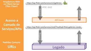 Legado
Request
Response
https://api.flickr.com/services/rest/?method=flickr.galleries.create
API Front
Request
Response
https://api.flickr.com/services/v1/galleries
HTTP POST
Padrões Comuns
URLs
Arquitetura Web
ou Client-Server
(Thin Client)
Acesso a
Camada de
Serviços/APIs
 