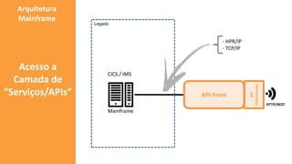 Legado
API
Padronizada
API-Front
HTTP/REST
Arquitetura
Mainframe
Acesso a
Camada de
“Serviços/APIs”
- HPR/IP
- TCP/IP
Mainframe
CICS / IMS
 