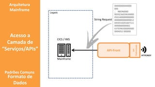 Legado
API
Padronizada
API-Front
HTTP/REST
Arquitetura
Mainframe
Acesso a
Camada de
“Serviços/APIs”
Mainframe
CICS / IMS
Padrões Comuns
Formato de
Dados
00000000000000
000
.. RBON0060
0050236039630000
0501400000000000
0000000000000012
0450310201607111
0000000000001
6370396300000000
0004052 000000
String Request
 