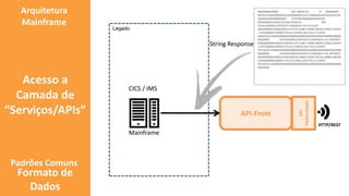 Legado
API
Padronizada
API-Front
HTTP/REST
Arquitetura
Mainframe
Acesso a
Camada de
“Serviços/APIs”
Mainframe
CICS / IMS
Padrões Comuns
Formato de
Dados
00000000000000 000 00004143 O RBON0060
005023703963000005001000000002015071000020020032014010520
16060530000000000001 23703963000000000004049
000000000214300123FABIO ROSATO 004
201601040002176PAGTO COBRANCA VIA CELULAR
0000000000150002028073123791.01807 60000.000509 20001.632403
1 22550000015000001TITULO CANCELADO PELO CLIENTE
Y066201013S000000000000000000000000000000NN00000000000000
00000000 201509300002246PAGTO COBRANCA VIA INTERNET
0000000000020002015093023791.01807 60000.000509 20001.632403
1 65670000002000001TITULO CANCELADO PELO CLIENTE
P014201013S000000000000000000000000000000NN00000000000000
00000000 201509230002232PAGTO COBRANCA VIA INTERNET
0000000000018002015092300190.00009 01009.545243 00889.009189
4 65600000001800001TITULO CANCELADO PELO CLIENTE
P014201013S000000000000000000000000000000NN00000000000000
00000000 ......
String Response
 