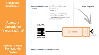 Legado
API
Padronizada
HTTP/REST
Arquitetura
Mainframe
Acesso a
Camada de
“Serviços/APIs”
Mainframe
CICS / IMS
Padrões Comuns
Formato de
Dados
{
"mensagem": 974300,
"nomeCliente": “FABIO ROSATO",
“quantidade": 4,
"regSaida": [
{
"dataPagamento": "20160104",
"numeroProtocolo": 9176,
"dadosSegundaLinhaExtrato": "PAGTO
COBRANCA VIA CELULAR",
....
JSON Response
API-Front
 