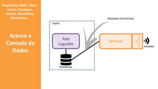 App
Legadão
Legado
Databases
API
Padronizada
API-Front
HTTP/REST
Arquitetura Web, Client-
Server, Database-
Centric, Monolitíca,
Mainframe...
Acesso a
Camada de
Dados
Database Connection
 