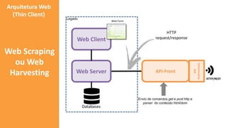 Web Server
HTTP
request/response
Envio de comandos get e post http e
parser do conteúdo html/dom
Web Client
Web Form
Legado
API
Padronizada
API-Front
HTTP/REST
Databases
Arquitetura Web
(Thin Client)
Web Scraping
ou Web
Harvesting
 