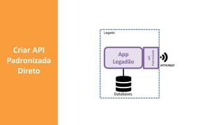 App
Legadão
Legado
Databases
API
Padronizada
HTTP/REST
Criar API
Padronizada
Direto
 