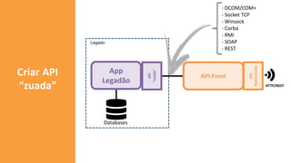 App
Legadão
Legado
Databases
API
Padronizada
API-Front
HTTP/REST
Criar API
“zuada”
API
“zuada”
- DCOM/COM+
- Socket TCP
- Winsock
- Corba
- RMI
- SOAP
- REST
 