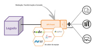 API
Padronizada
API-Front
HTTP/REST
Legado
Mediação, Transformação e Conexão
Ao sabor da equipe
 