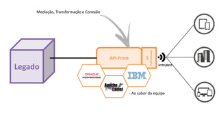 API
Padronizada
API-Front
HTTP/REST
Legado
Mediação, Transformação e Conexão
- Ao sabor da equipe
 