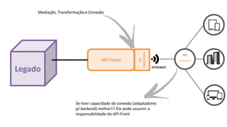 API
Padronizada
API-Front
HTTP/REST
Legado
Mediação, Transformação e Conexão
Se tiver capacidade de conexão (adaptadores
p/ backend) melhor!!! Ele pode assumir a
responsabilidade do API-Front
API
Gateway
 