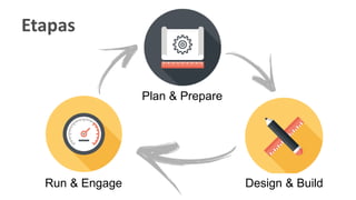 Etapas
Plan & Prepare
Design & BuildRun & Engage
 