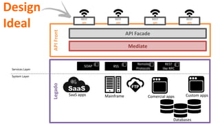 APIFront
API Facade
Mediate
REST
API
REST
API
REST
API
REST
API
Design
Ideal
Mainframe Comercial apps
Databases
Custom appsSaaS apps
SOAP RSS
Remote
Protocols
REST
like RPC
System Layer
Services Layer
Legado
 