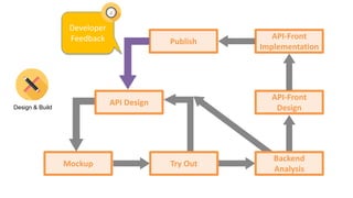 API Design
Mockup
API-Front
Implementation
API-Front
Design
Publish
Developer
Feedback
Design & Build
Try Out
Backend
Analysis
 