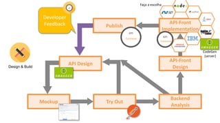 API Design
Mockup
API-Front
Implementation
API-Front
Design
Publish
Developer
Feedback
Design & Build
Try Out
Backend
Analysis
Faça a escolha
API
Gateway
API
Gateway
CodeGen
(server)
 