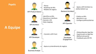 API Architect
API Developer
Backend ArchitectAPI Product Owner
Developer
Engagement
API Operator
A Equipe
Papéis - Planos
- Roadmap de APIs
- Modelo de negócio
- Identifica as APIs
- Desenha as interfaces
- Garante o DX
- Data-mapping
- Constrói o API-Front
- Apoia o API Architect na
análise bottom-up
- Publica as APIs
- Monitora o uso
- Configura políticas/alertas
- Onboarding dos App Dev
- Suporte para os App Dev
- Melhoria do portal
- Feedbacks para API PO
Business Analyst
- Apoia no entendimento do negócio
 