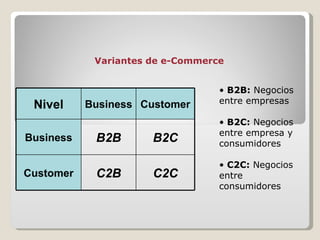 Variantes de e-Commerce B2B:  Negocios entre empresas B2C:   Negocios entre empresa y consumidores C2C:   Negocios en tre  consumidor es Nivel Business Customer Business B2B B2C Customer C2B C2C 
