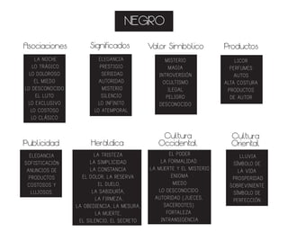 NEGRO
Asociaciones Significados Valor Simbólico
Publicidad Heráldica
Productos
Cultura
Occidental
Cultura
Oriental
LA NOCHE
LO TRÁGICO
LO DOLOROSO
EL MIEDO
LO DESCONOCIDO
EL LUTO
LO EXCLUSIVO
LO COSTOSO
LO CLÁSICO
ELEGANCIA
SOFISTICACIÓN
ANUNCIOS DE
PRODUCTOS
COSTOSOS Y
LUJOSOS.
LA TRISTEZA
LA SIMPLICIDAD
LA CONSTANCIA
EL DOLOR, LA RESERVA
EL DUELO,
LA SABIDURÍA,
LA FIRMEZA,
LA OBEDIENCIA, LA MESURA,
LA MUERTE,
EL SILENCIO, EL SECRETO
EL PODER
LA FORMALIDAD
LA MUERTE Y EL MISTERIO
ENIGMA
MIEDO
LO DESCONOCIDO
AUTORIDAD (JUECES,
SACERDOTES)
FORTALEZA
INTRANSIGENCIA
LLUVIA
SÍMBOLO DE
LA VIDA
PROSPERIDAD
SOBREVINIENTE
SÍMBOLO DE
PERFECCIÓN
ELEGANCIA
PRESTIGIO
SERIEDAD
AUTORIDAD
MISTERIO
SILENCIO
LO INFINITO
LO ATEMPORAL
MISTERIO
MAGIA
INTROVERSIÓN
OCULTISMO
ILEGAL
PELIGRO
DESCONOCIDO
LICOR
PERFUMES
AUTOS
ALTA COSTURA
PRODUCTOS
DE AUTOR
 