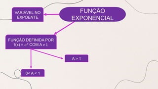 FUNÇÃO
EXPONENCIAL
VARIÁVEL NO
EXPOENTE
FUNÇÃO DEFINIDA POR
f(x) = 𝑎𝑥 COM A ≠ 1
A > 1
0< A < 1
 