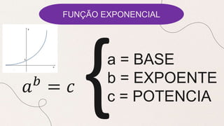 FUNÇÃO EXPONENCIAL
a = BASE
b = EXPOENTE
c = POTENCIA
𝑎𝑏
= 𝑐
 