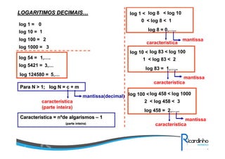 LOGARITIMOS DECIMAISLOGARITIMOS DECIMAIS……
log 1 =
log 10 =
log 100 =
log 1000 =
0
1
2
3
log 8log 1 < < log 10
0 < log 8 < 1
log 8 = 0,…..
característica
mantissa
log 83log 10 < < log 100
1 < log 83 < 2
log 83 = 1,…..
característica
mantissa
log 458log 100 < < log 1000
2 < log 458 < 3
log 458 = 2,…..
característica
mantissa
log 54 =
log 5421 =
1,….
3,…
log 124580 =
Para N > 1; log N = c + mPara N > 1; log N = c + m
característica
(parte inteira)
mantissa(decimal)
5,…
CaracterCaracteríísticastica == nnººdede algarismosalgarismos –– 11
(parte(parte inteirainteira))
 