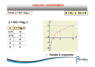 FUNFUNÇÇÃO LOGARÃO LOGARÍÍTMICATMICA
x
y
0
–1
1
2
1 2 4
–2
y = f(x) = log2 x
24
12
01
–11/2
–21/4
y = log2 xx
D = R+
* e Im = R
→→→→ função é crescente
Forma: y = f(x) = loga x
 