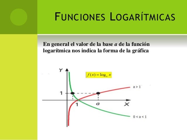 Función Exponencial y Logarítmica