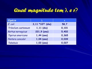 Qual magnitude tem  e r?
Espécie                                   r
E. coli               3,11 *1023 (dia)   58,7
Tribolium castaneum      1,11 (dia)      0,101
Rattus norvegicus       221,9 (ano)      5,402
Tapirus americana       1,44 (ano)       0,365
Pantera concolor        1,04 (ano)       0,039
Tabebuia                1,03 (ano)       0,027
 