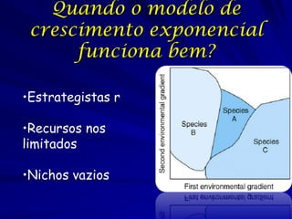 Quando o modelo de
 crescimento exponencial
      funciona bem?

•Estrategistas r

•Recursos nos
limitados

•Nichos vazios
 