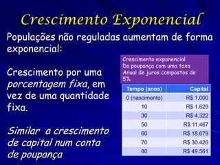 Crescimento Exponencial
Populações não reguladas aumentam de forma
exponencial:
                        Crescimento exponencial
                        Da poupança com uma taxa
Crescimento por uma     Anual de juros compostos de
                        5%
porcentagem fixa, em     Tempo (anos)           Capital
vez de uma quantidade    0 (nascimento)        R$ 1.000
fixa.                         10               R$ 1.629
                              30               R$ 4.322
                              50              R$ 11.467
Similar a crescimento         60              R$ 18.679
de capital num conta          70              R$ 30.426

de poupança                   80              R$ 49.561
 