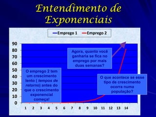 Entendimento de
              Exponenciais
                         Emprego 1       Emprego 2

90
80                             Agora, quanto você
70                             ganharia se fica no
                               emprego por mais
60                              duas semanas?
50    O emprego 2 tem
40    um crescimento                              O que acontece se esse
     lento ( tempos de                              tipo de crescimento
30   retorno) antes do                                  ocorra numa
20   que o crescimento                                  população?
10      exponencial
          começa!
 0
     1   2   3   4   5     6   7     8   9   10   11   12   13   14
 