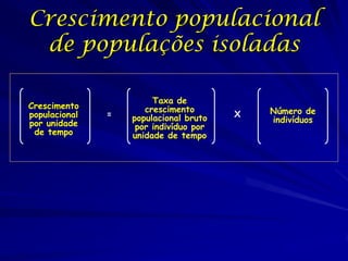 Crescimento populacional
 de populações isoladas

                        Taxa de
Crescimento           crescimento
populacional   =                        X   Número de
                   populacional bruto       indivíduos
por unidade         por indivíduo por
 de tempo          unidade de tempo
 