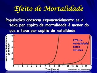 Efeito de Mortalidade
Populações crescem exponencialmente se a
  taxa per capita de mortalidade é menor do
  que a taxa per capita de natalidade

                                  25% de
                                  mortalidade
                                  entre
                                  divisões
 
