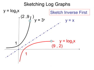 Exponential and logarithmic graphs | PPT