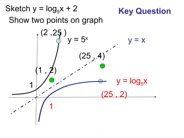 Exponential and logarithmic graphs | PPT