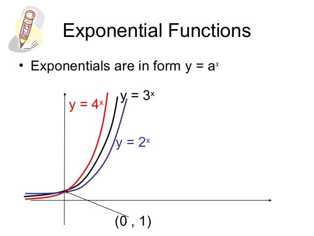 Exponential And Logarithmic Graphs