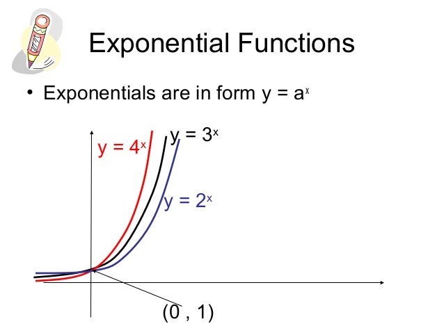 Exponential And Logarithmic Graphs Exponential And Logarithmic Graphs