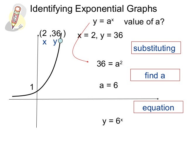 exponential and logarithmic graphs 6 2 36 in logarithmic form