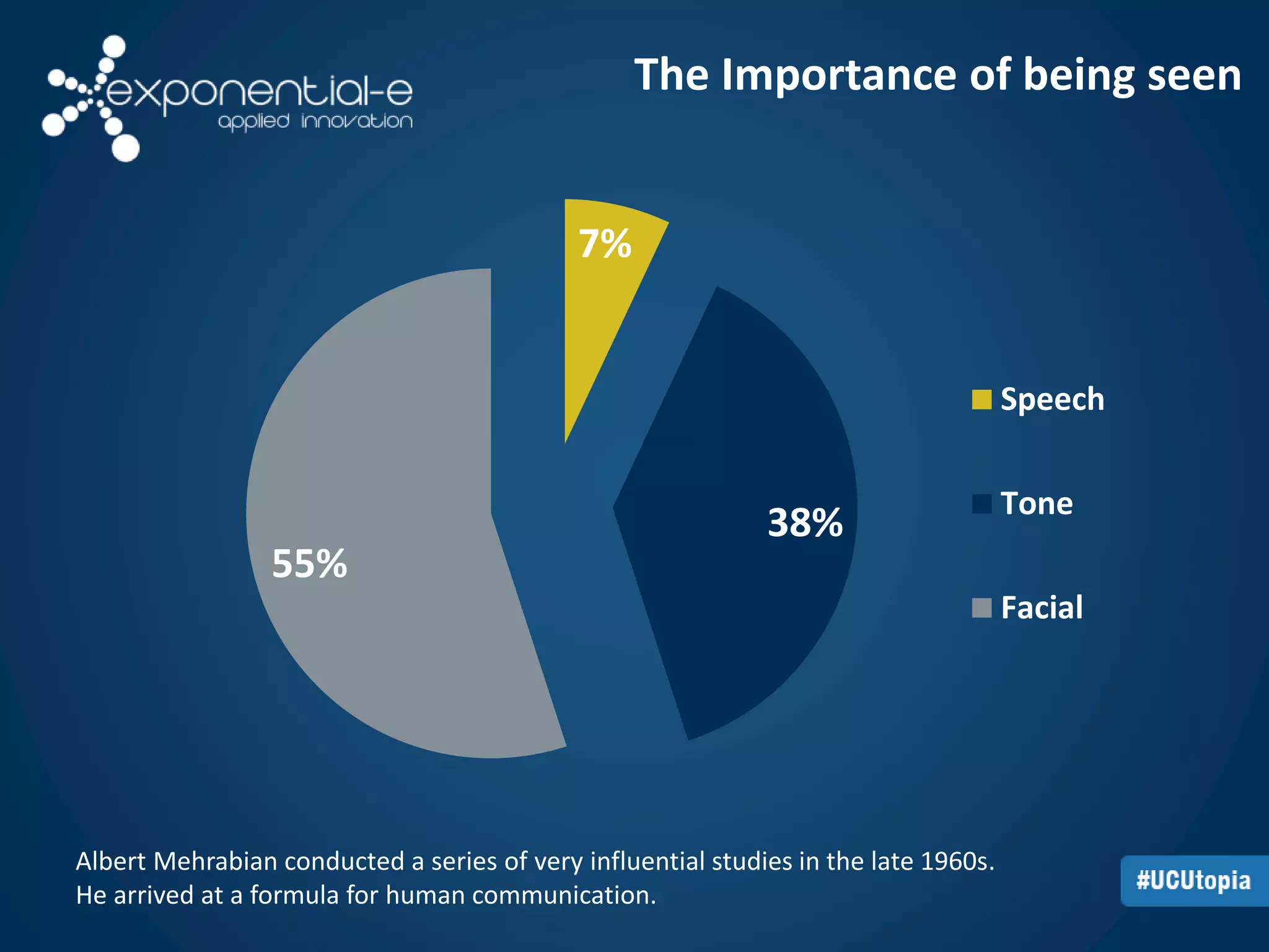 The Importance of being seen 
7% 
38% 
55% 
Speech 
Tone 
Facial 
Albert Mehrabian conducted a series of very influential studies in the late 1960s. 
He arrived at a formula for human communication. 
 