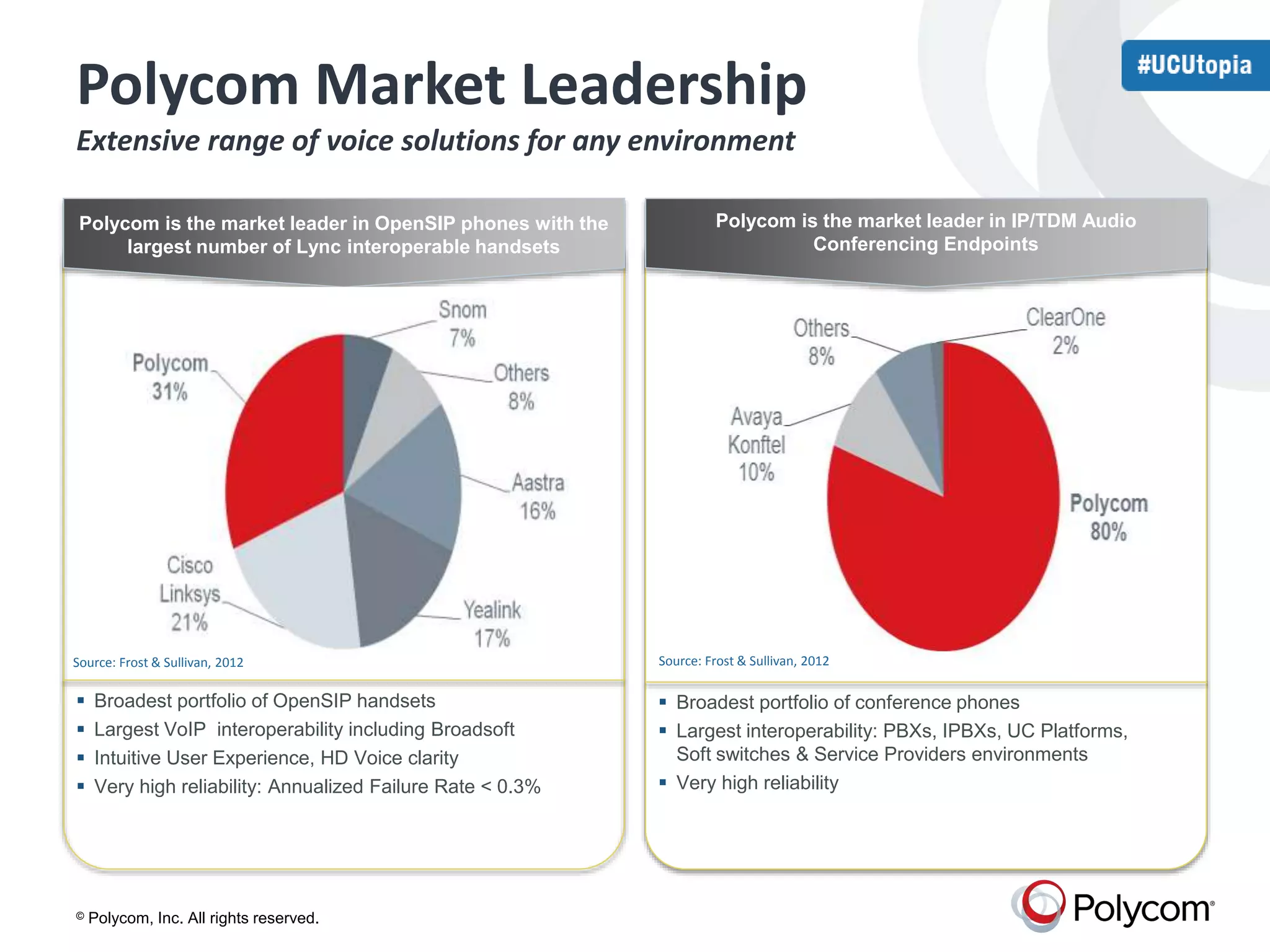 Polycom Market Leadership 
Extensive range of voice solutions for any environment 
Polycom is the market leader in OpenSIP phones with the 
largest number of Lync interoperable handsets 
Source: Frost & Sullivan, 2012 Source: Frost & Sullivan, 2012 
 Broadest portfolio of OpenSIP handsets 
 Largest VoIP interoperability including Broadsoft 
 Intuitive User Experience, HD Voice clarity 
 Very high reliability: Annualized Failure Rate < 0.3% 
© Polycom, Inc. All rights reserved. 
Polycom is the market leader in IP/TDM Audio 
Conferencing Endpoints 
Source: Webtorials (Sonus Networks, Inc., Feb 2013 ) 
 Broadest portfolio of conference phones 
 Largest interoperability: PBXs, IPBXs, UC Platforms, 
Soft switches & Service Providers environments 
 Very high reliability 
 