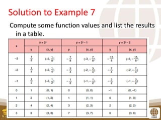 Solution to Example 7
Compute some function values and list the results
in a table.
 