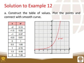 Solution to Example 12
a. Construct the table of values. Plot the points and
connect with smooth curve.
 