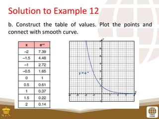 Solution to Example 12
b. Construct the table of values. Plot the points and
connect with smooth curve.
 