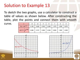 Solution to Example 13
To sketch the two graphs, use a calculator to construct a
table of values as shown below. After constructing the
table, plot the points and connect them with smooth
curve.
 