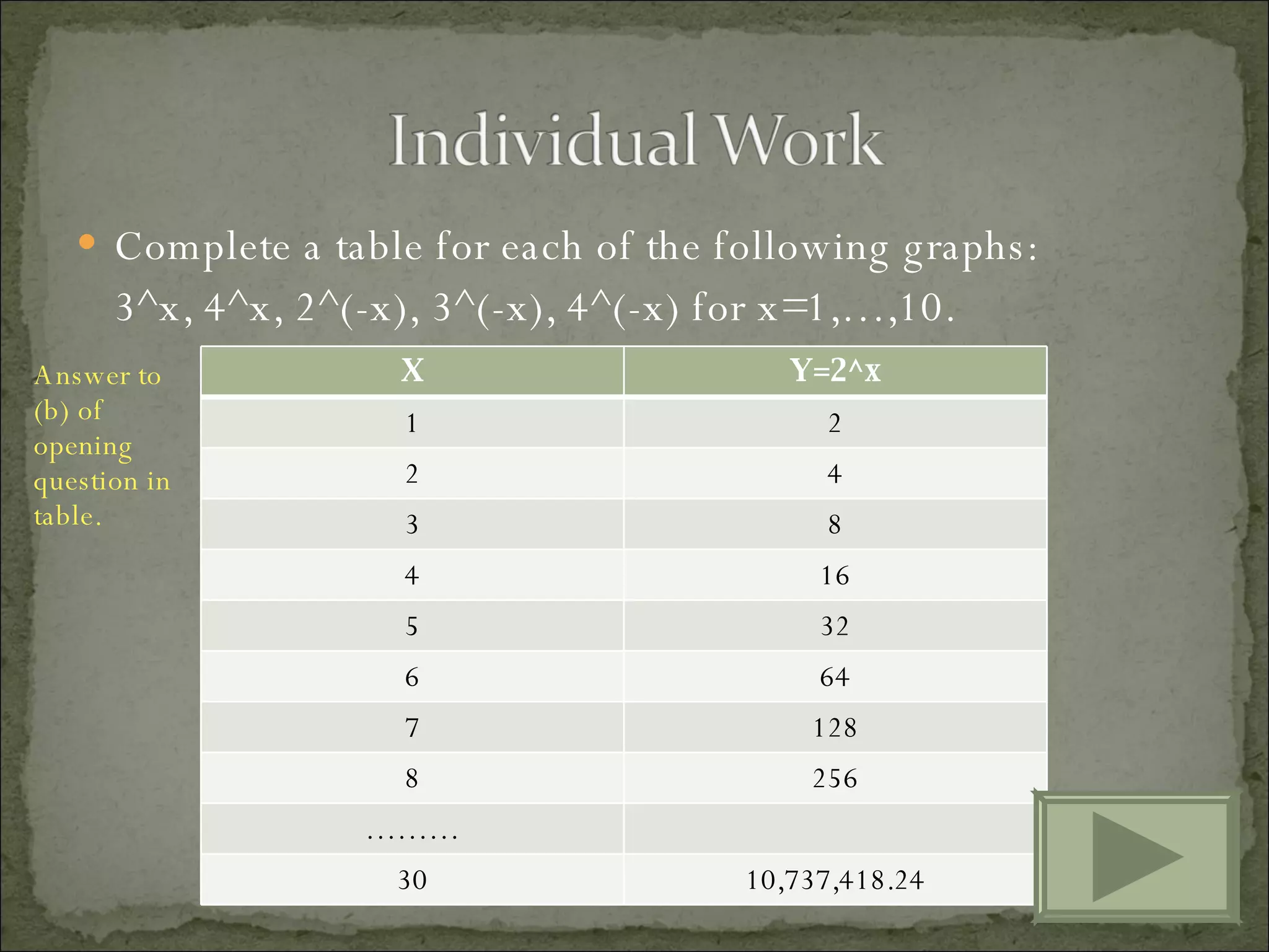 Complete a table for each of the following graphs: 3^x, 4^x, 2^(-x), 3^(-x), 4^(-x) for x=1,…,10. Answer to (b) of opening question in table. X Y=2^x 1 2 2 4 3 8 4 16 5 32 6 64 7 128 8 256 ……… 30 10,737,418.24 