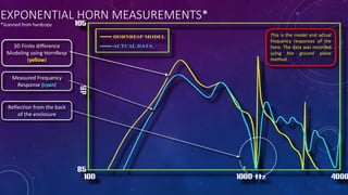 Exponential Sound EXPONENTIAL HORN - DESIGN,COMPUTER MODELING, CONSTRUCTION, MEASUREMENTS ...